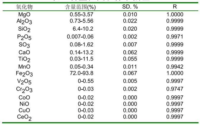 X 射线荧光光谱法测定磁铁矿精密度.jpg